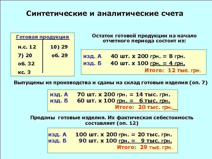 Синтетические и аналитические счета Готовая продукция н. с. 12 10) 29 7) 20 об.