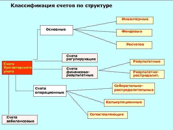 Классификация счетов по структуре Инвентарные Основные Фондовые Расчетов Счета регулирующие Счета бухгалтерского учета Результатные