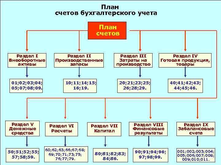 План счетов бухгалтерского учета План счетов Раздел I Внеоборотные активы 01; 02; 03; 04;