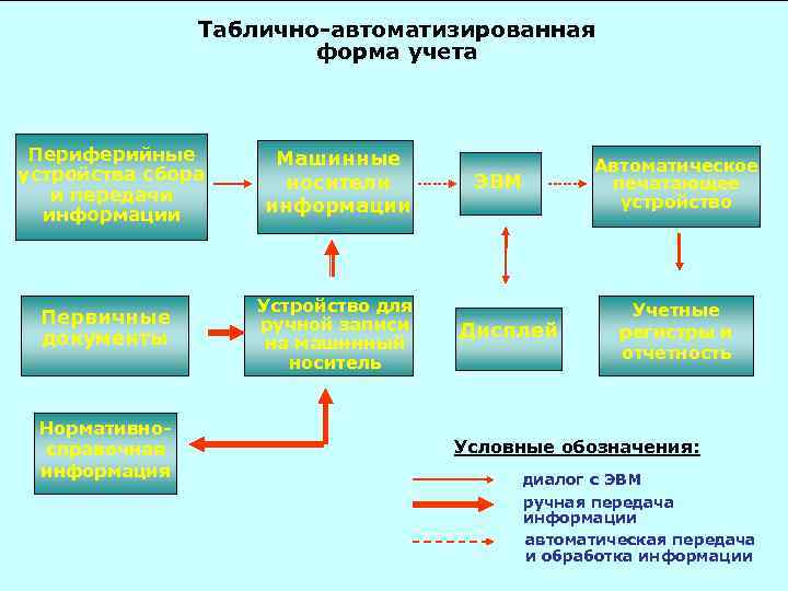 Таблично-автоматизированная форма учета Периферийные устройства сбора и передачи информации Первичные документы Нормативносправочная информация Машинные