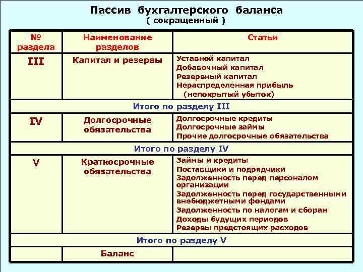 Пассив бухгалтерского баланса ( сокращенный ) № раздела Наименование разделов III Капитал и резервы