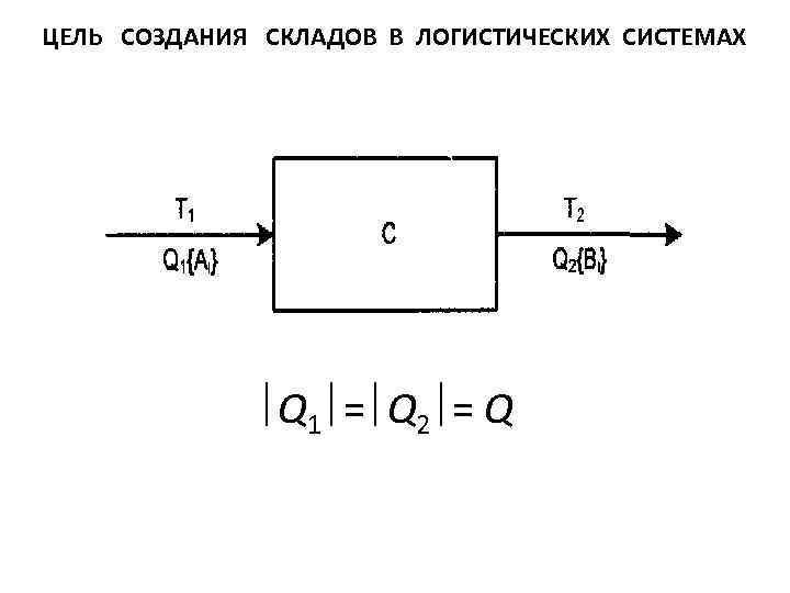ЦЕЛЬ СОЗДАНИЯ СКЛАДОВ В ЛОГИСТИЧЕСКИХ СИСТЕМАХ Q 1 = Q 2 = Q 