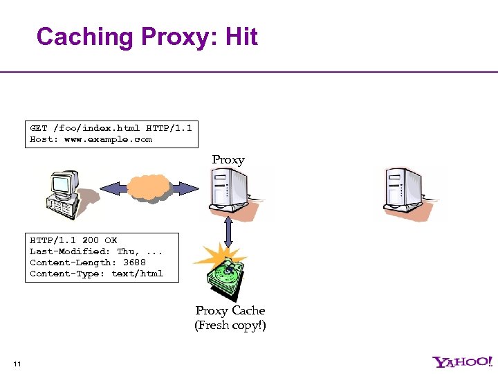 Caching Proxy: Hit GET /foo/index. html HTTP/1. 1 Host: www. example. com Proxy HTTP/1.