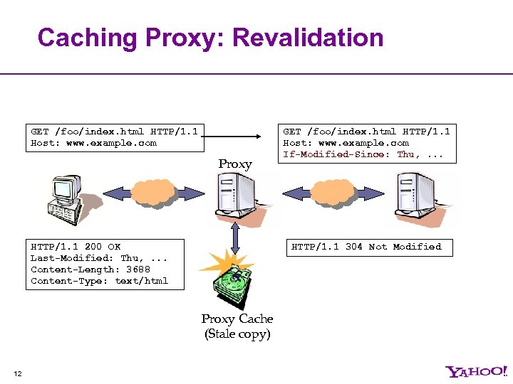 Caching Proxy: Revalidation GET /foo/index. html HTTP/1. 1 Host: www. example. com Proxy HTTP/1.