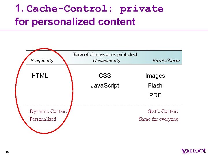 1. Cache-Control: private for personalized content Frequently HTML Rate of change once published Occasionally