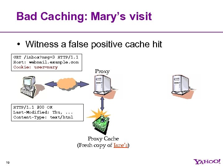 Bad Caching: Mary’s visit • Witness a false positive cache hit GET /inbox? msg=3