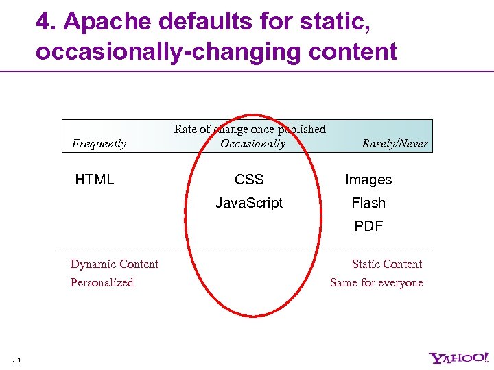 4. Apache defaults for static, occasionally-changing content Frequently HTML Rate of change once published