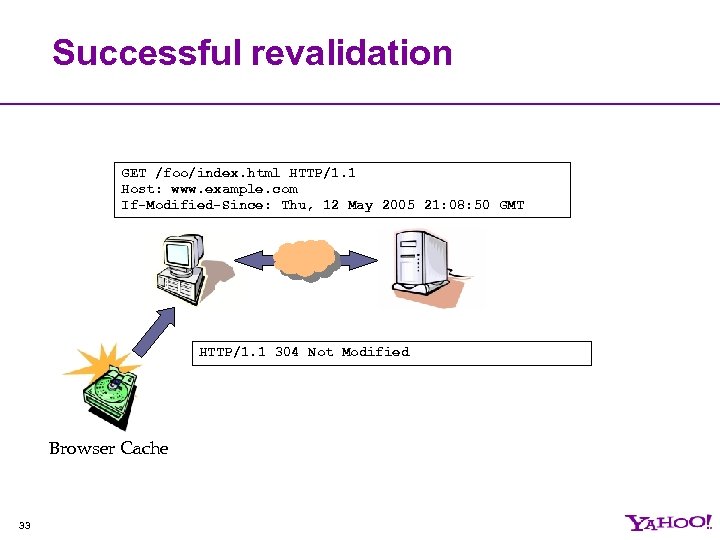 Successful revalidation GET /foo/index. html HTTP/1. 1 Host: www. example. com If-Modified-Since: Thu, 12