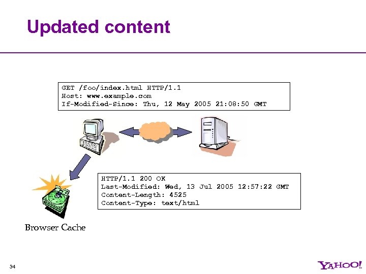 Updated content GET /foo/index. html HTTP/1. 1 Host: www. example. com If-Modified-Since: Thu, 12