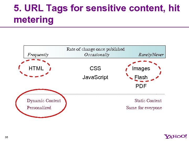 5. URL Tags for sensitive content, hit metering Frequently HTML Rate of change once