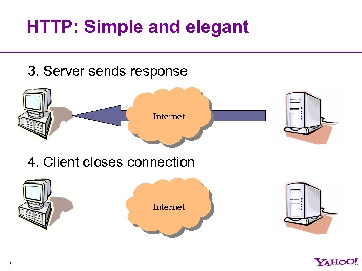 HTTP: Simple and elegant 3. Server sends response Internet 4. Client closes connection Internet