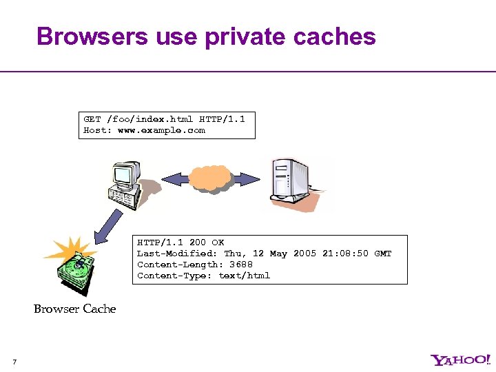 Browsers use private caches GET /foo/index. html HTTP/1. 1 Host: www. example. com HTTP/1.