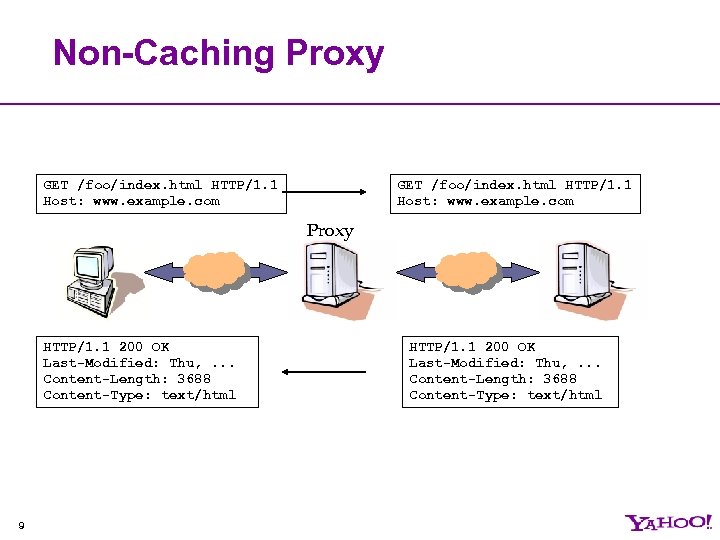 Non-Caching Proxy GET /foo/index. html HTTP/1. 1 Host: www. example. com Proxy HTTP/1. 1
