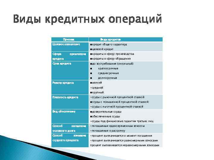 Виды кредитных операций Признак Целевое назначение Виды кредитов ■кредит общего характера ■целевой кредит Сфера