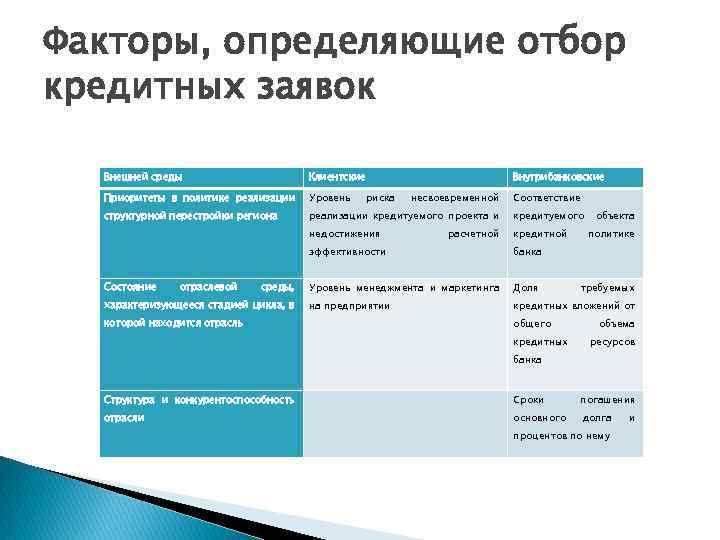 Факторы, определяющие отбор кредитных заявок Внешней среды Клиентские Приоритеты в политике реализации Уровень структурной