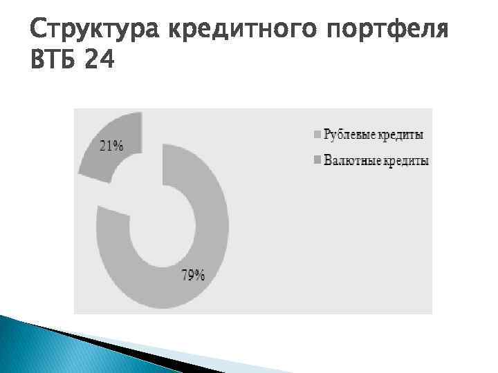 Структура кредитного портфеля ВТБ 24 