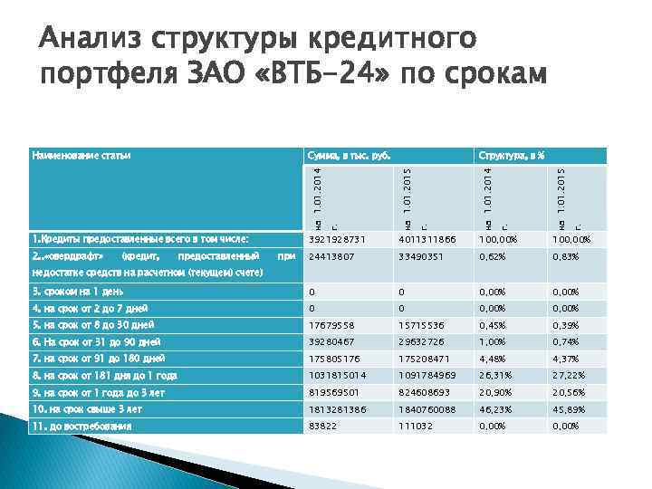 Анализ структуры кредитного портфеля ЗАО «ВТБ-24» по срокам 33490351 0, 62% 0, 83% 3.