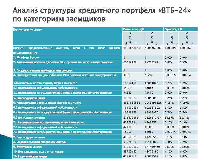 Совершенствования кредитных организаций