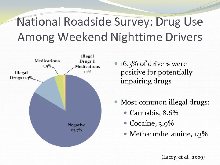National Roadside Survey: Drug Use Among Weekend Nighttime Drivers 16. 3% of drivers were