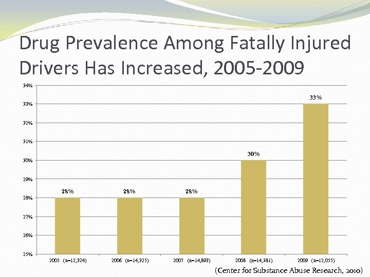 Drug Prevalence Among Fatally Injured Drivers Has Increased, 2005 -2009 34% 33% 32% 31%