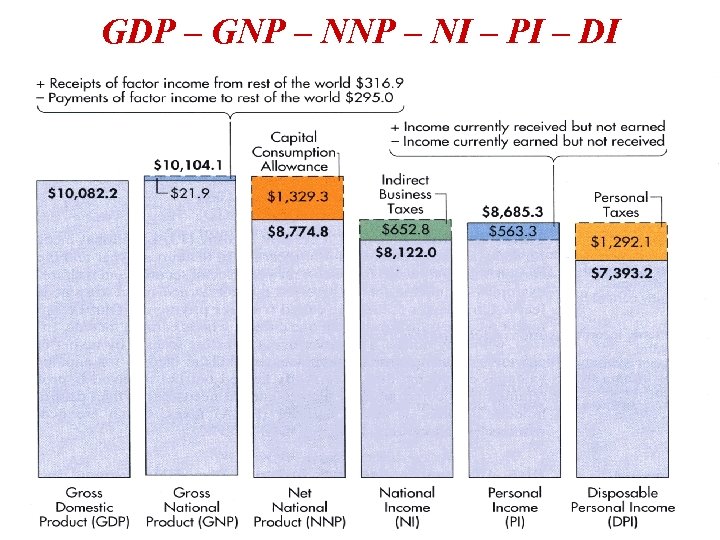 GDP – GNP – NI – PI – DI 