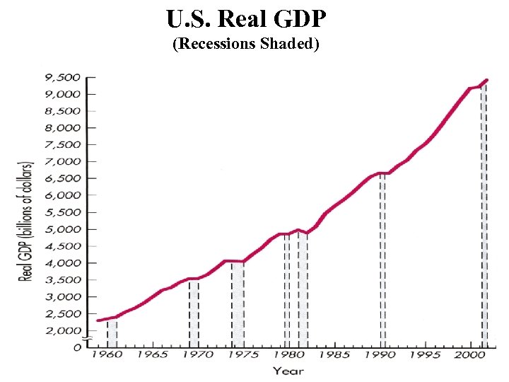 U. S. Real GDP (Recessions Shaded) 