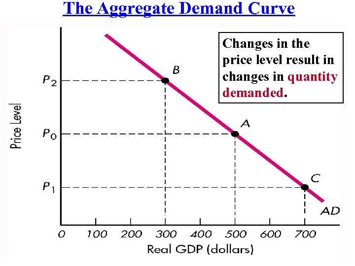 The Aggregate Demand Curve Changes in the price level result in changes in quantity