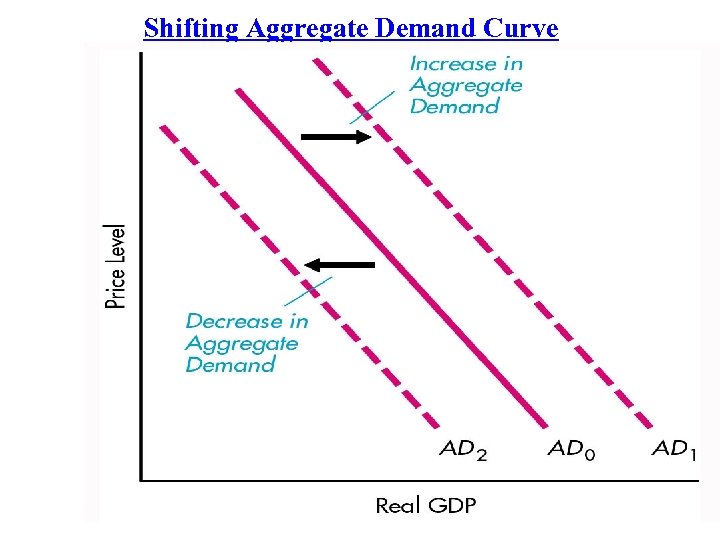 Shifting Aggregate Demand Curve 