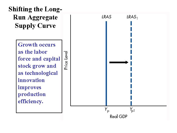Shifting the Long. Run Aggregate Supply Curve Growth occurs as the labor force and