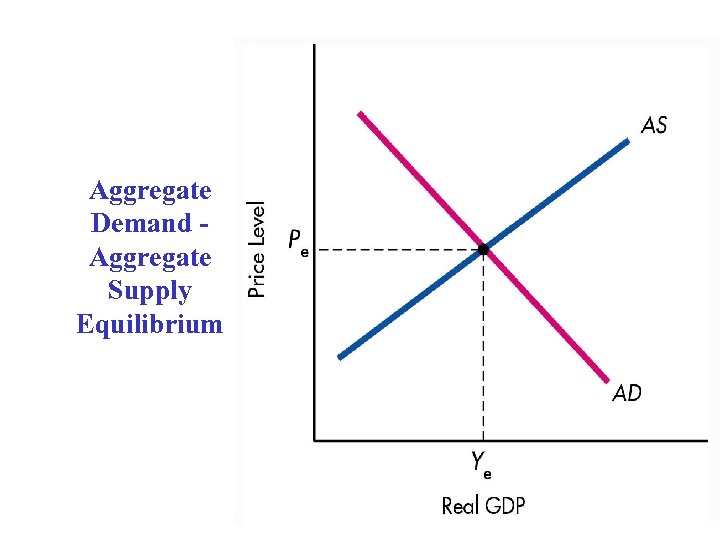 Aggregate Demand Aggregate Supply Equilibrium 