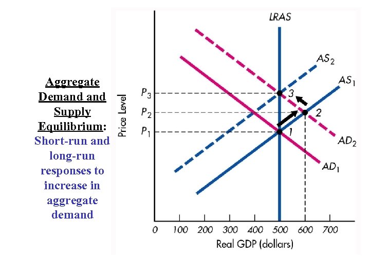 Aggregate Demand Supply Equilibrium: Short-run and long-run responses to increase in aggregate demand 
