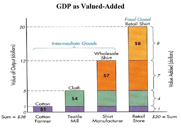 GDP as Valued-Added 