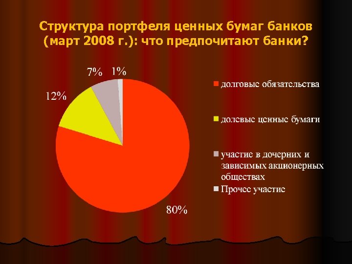 Структура портфеля ценных бумаг банков (март 2008 г. ): что предпочитают банки? 