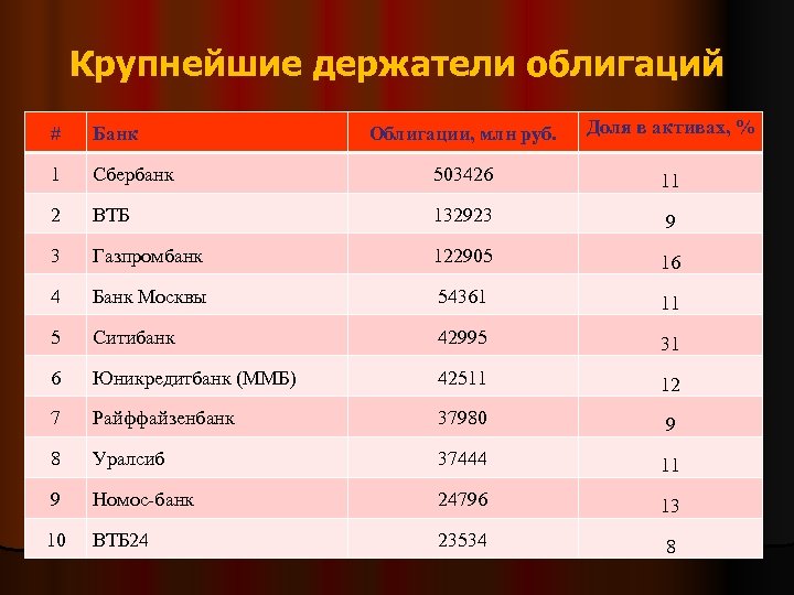 Крупнейшие держатели облигаций Облигации, млн руб. Доля в активах, % Сбербанк 503426 11 2