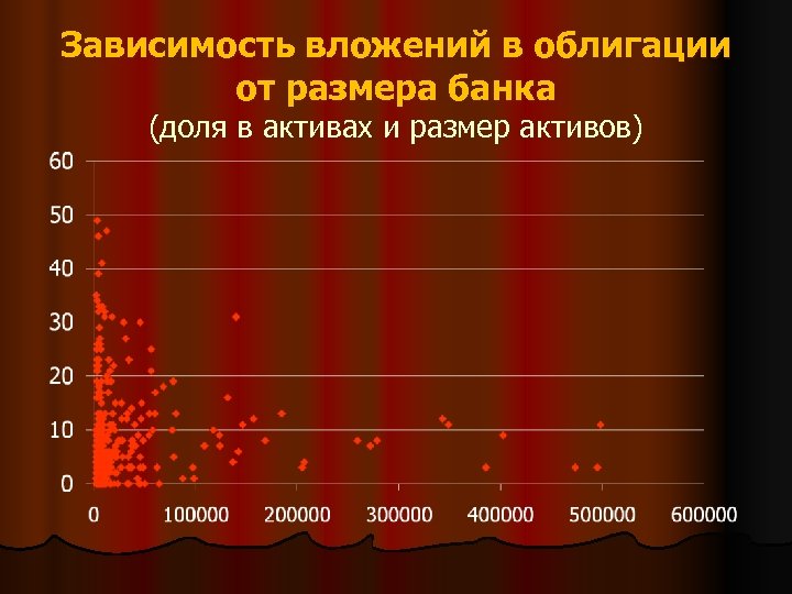 Зависимость вложений в облигации от размера банка (доля в активах и размер активов) 