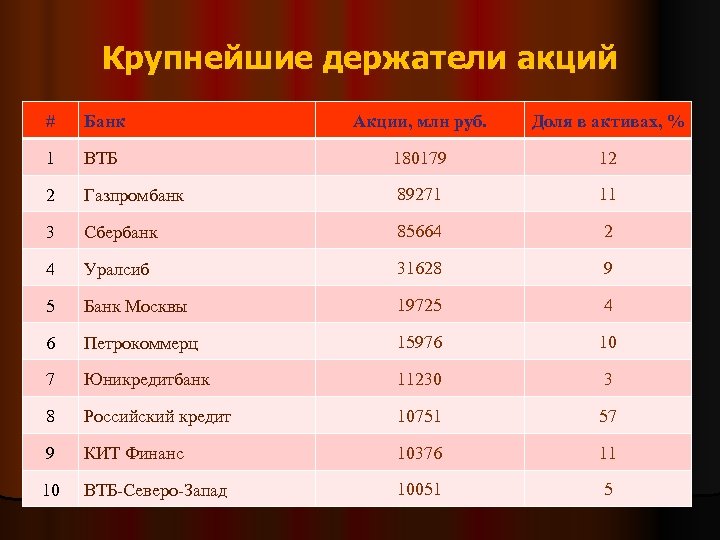 Крупнейшие держатели акций # Банк Акции, млн руб. Доля в активах, % 1 ВТБ