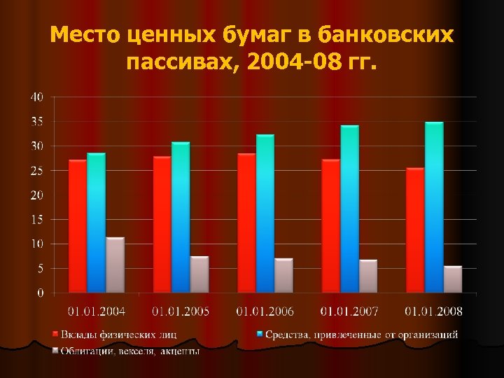 Место ценных бумаг в банковских пассивах, 2004 -08 гг. 