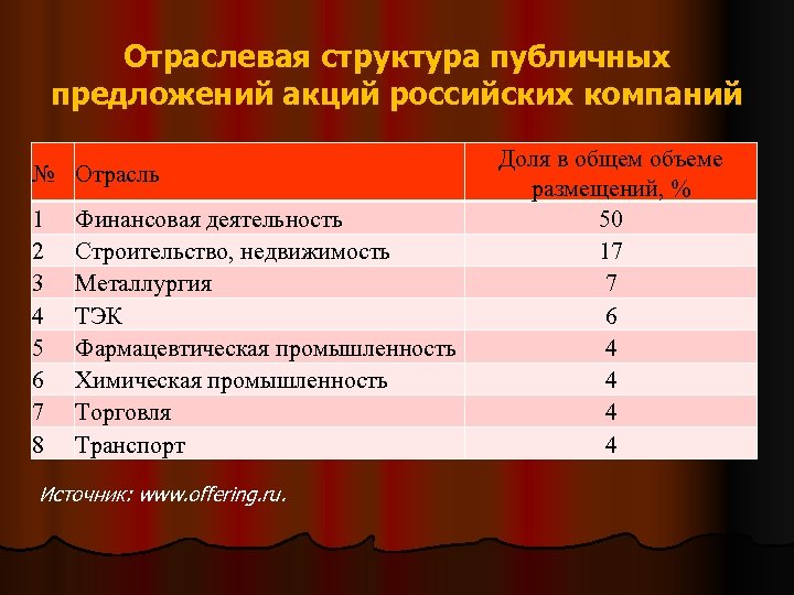 Отраслевая структура публичных предложений акций российских компаний № Отрасль 1 2 3 4 5