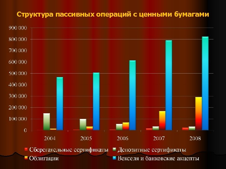 Структура пассивных операций с ценными бумагами 