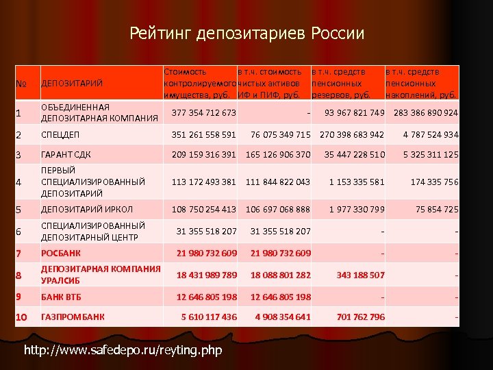 Рейтинг депозитариев России Стоимость в т. ч. стоимость контролируемого чистых активов имущества, руб. ИФ