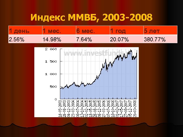 Индекс ММВБ, 2003 -2008 1 день 1 мес. 6 мес. 1 год 5 лет