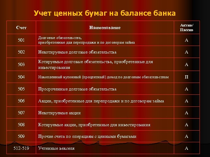 Учет ценных бумаг на балансе банка Счет Наименование Актив/ Пассив 501 Долговые обязательства, приобретенные