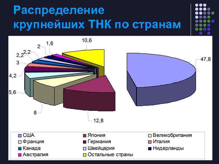 Распределение крупнейших ТНК по странам 