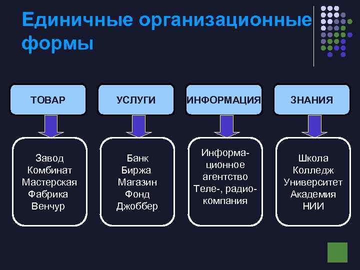 Единичные организационные формы ТОВАР УСЛУГИ Завод Комбинат Мастерская Фабрика Венчур Банк Биржа Магазин Фонд