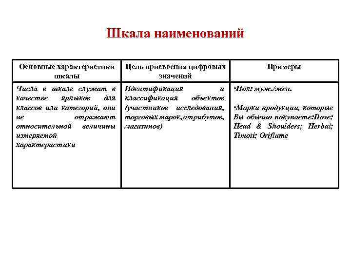 Шкала наименований Основные характеристики шкалы Цель присвоения цифровых значений Числа в шкале служат в