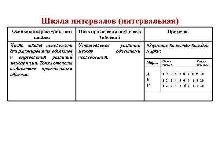 Шкала интервалов (интервальная) Основные характеристики шкалы Числа шкалы используют для ранжирования объектов и определения