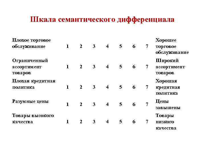 Шкала семантического дифференциала Плохое торговое обслуживание Ограниченный ассортимент товаров Плохая кредитная политика Разумные цены