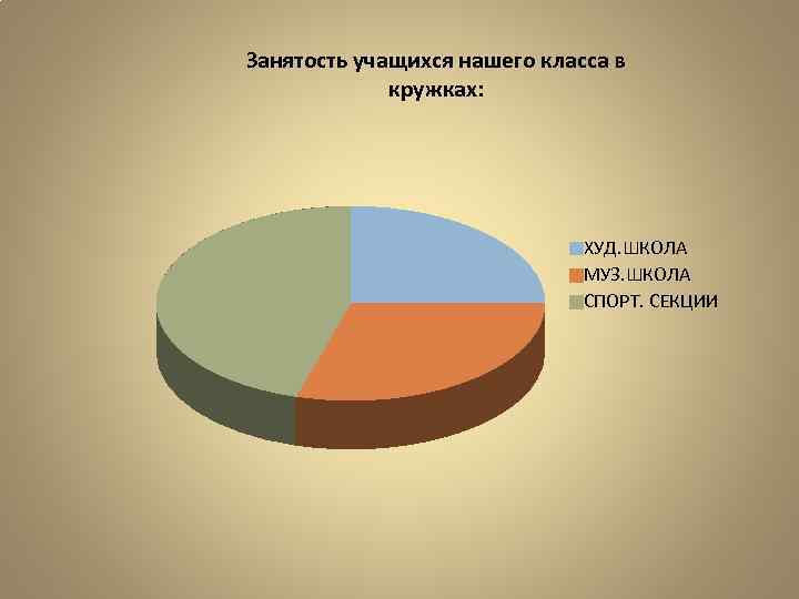 Занятость учащихся нашего класса в кружках: ХУД. ШКОЛА МУЗ. ШКОЛА СПОРТ. СЕКЦИИ 