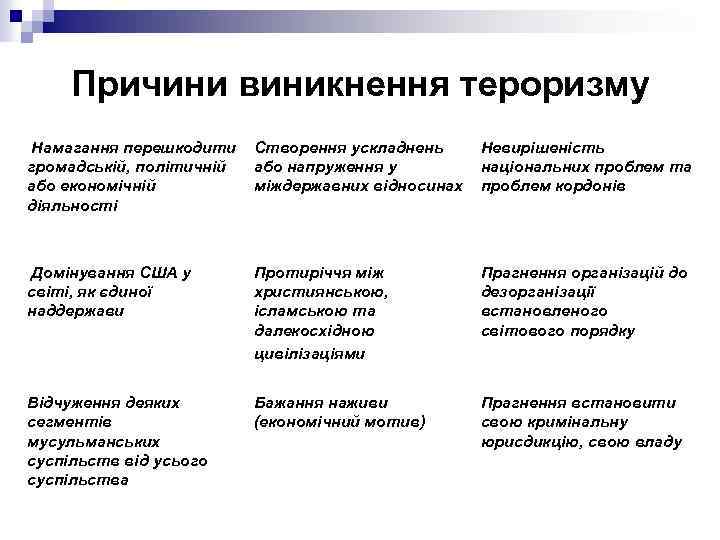 Причини виникнення тероризму Намагання перешкодити громадській, політичній або економічній діяльності Створення ускладнень або напруження