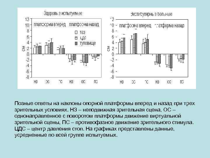 Позные ответы на наклоны опорной платформы вперед и назад при трех зрительных условиях. НЗ